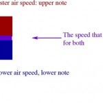 Small-Interval Multiphonics