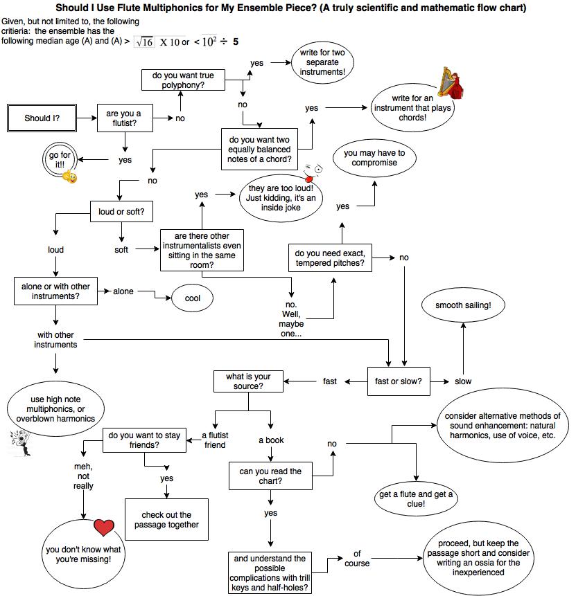 Piccolo Trill Chart