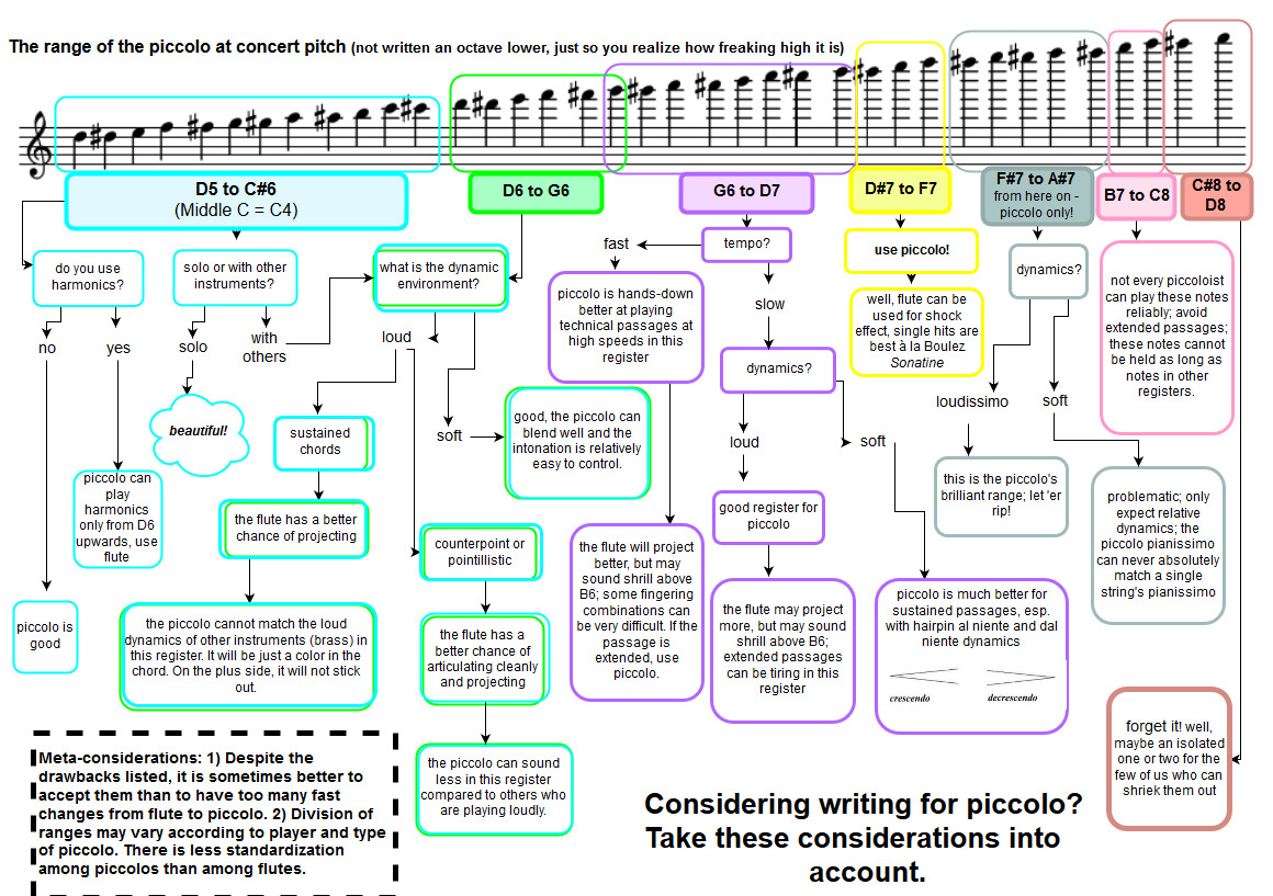 Piccolo Chart